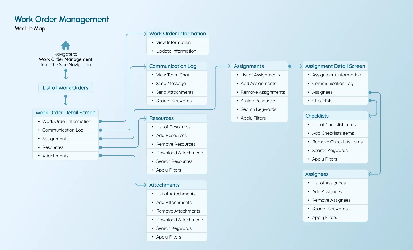 Work Order Management, module map