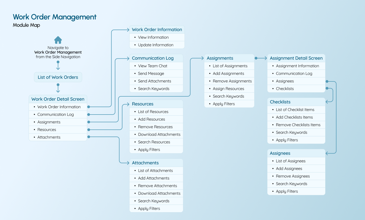Work Order Management – Module Map